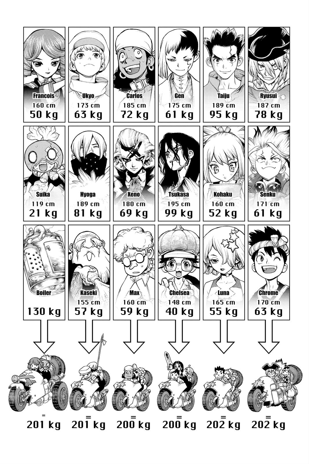 Read Dr. STONE Manga Online